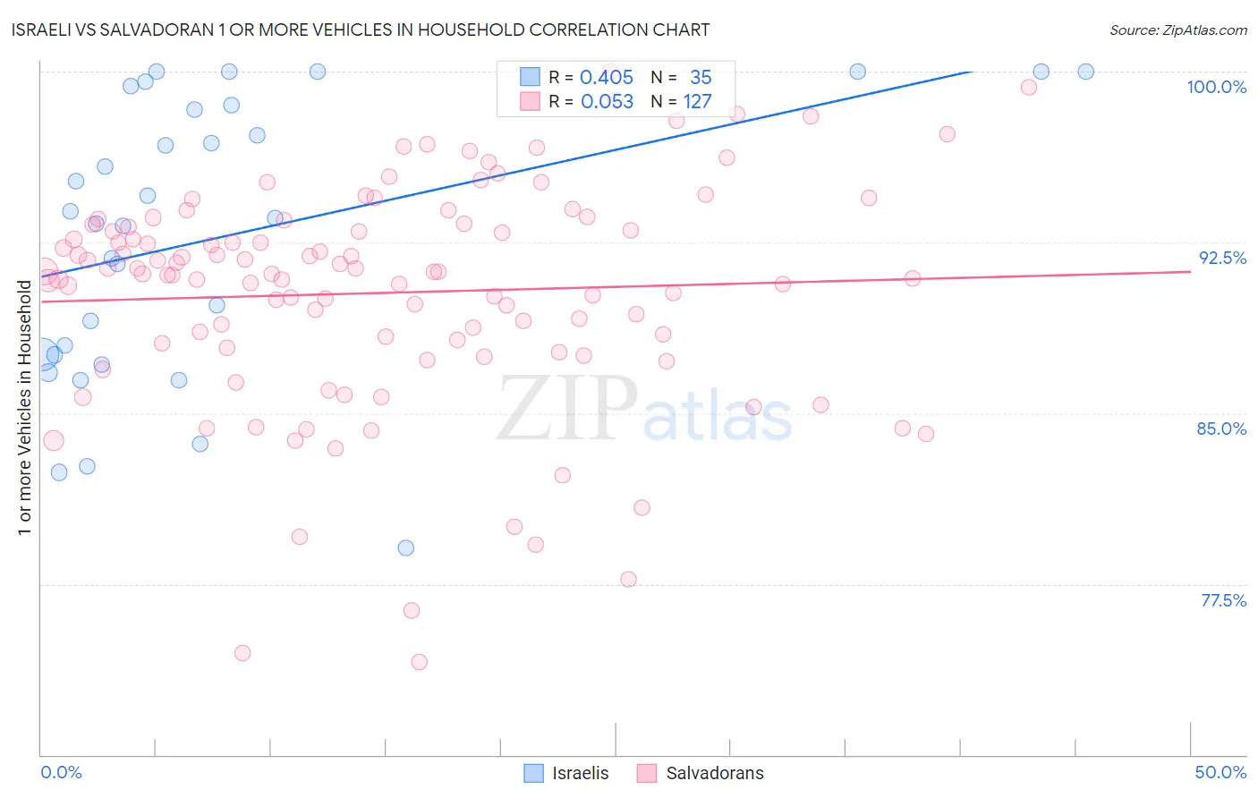 Israeli vs Salvadoran 1 or more Vehicles in Household