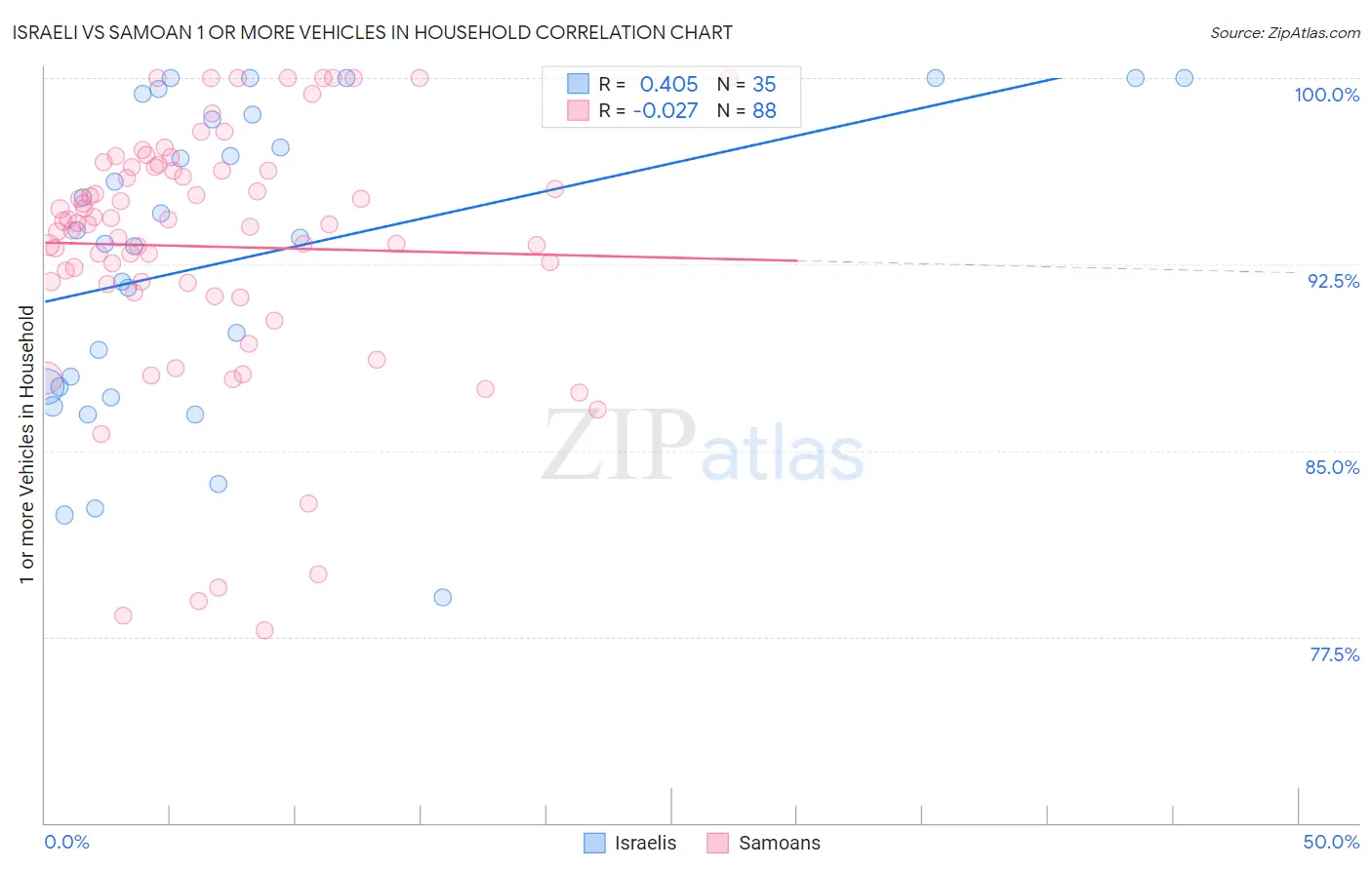 Israeli vs Samoan 1 or more Vehicles in Household