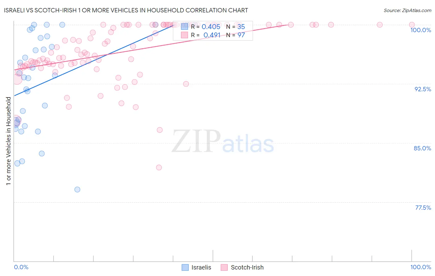 Israeli vs Scotch-Irish 1 or more Vehicles in Household