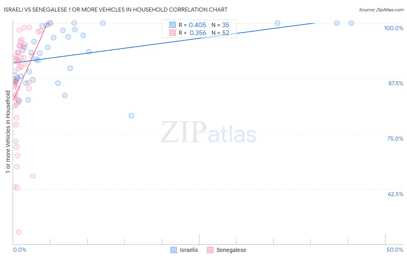 Israeli vs Senegalese 1 or more Vehicles in Household
