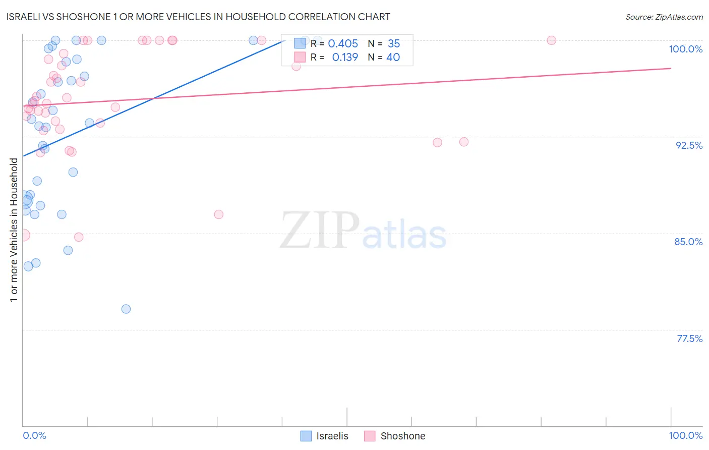 Israeli vs Shoshone 1 or more Vehicles in Household