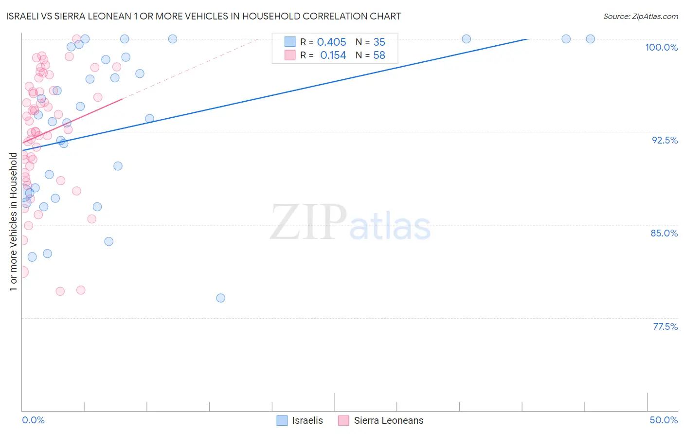 Israeli vs Sierra Leonean 1 or more Vehicles in Household