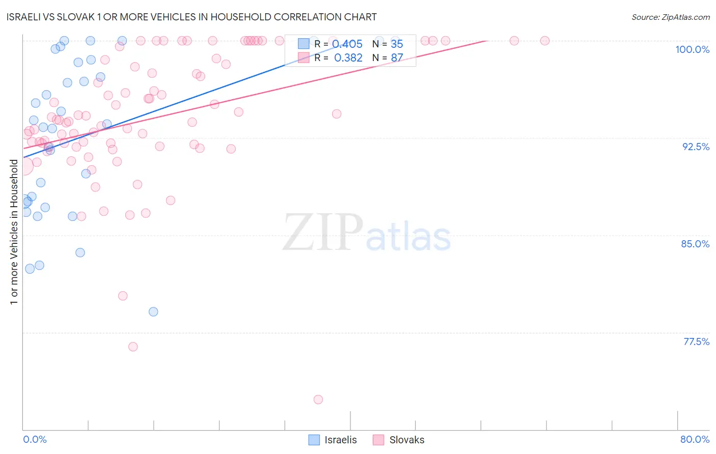 Israeli vs Slovak 1 or more Vehicles in Household