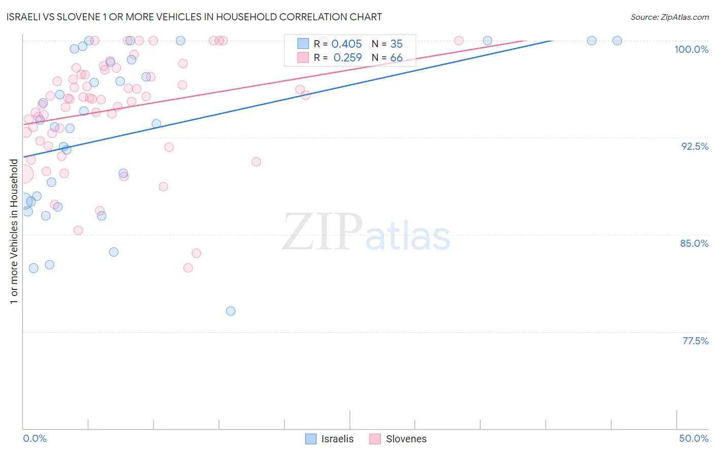 Israeli vs Slovene 1 or more Vehicles in Household