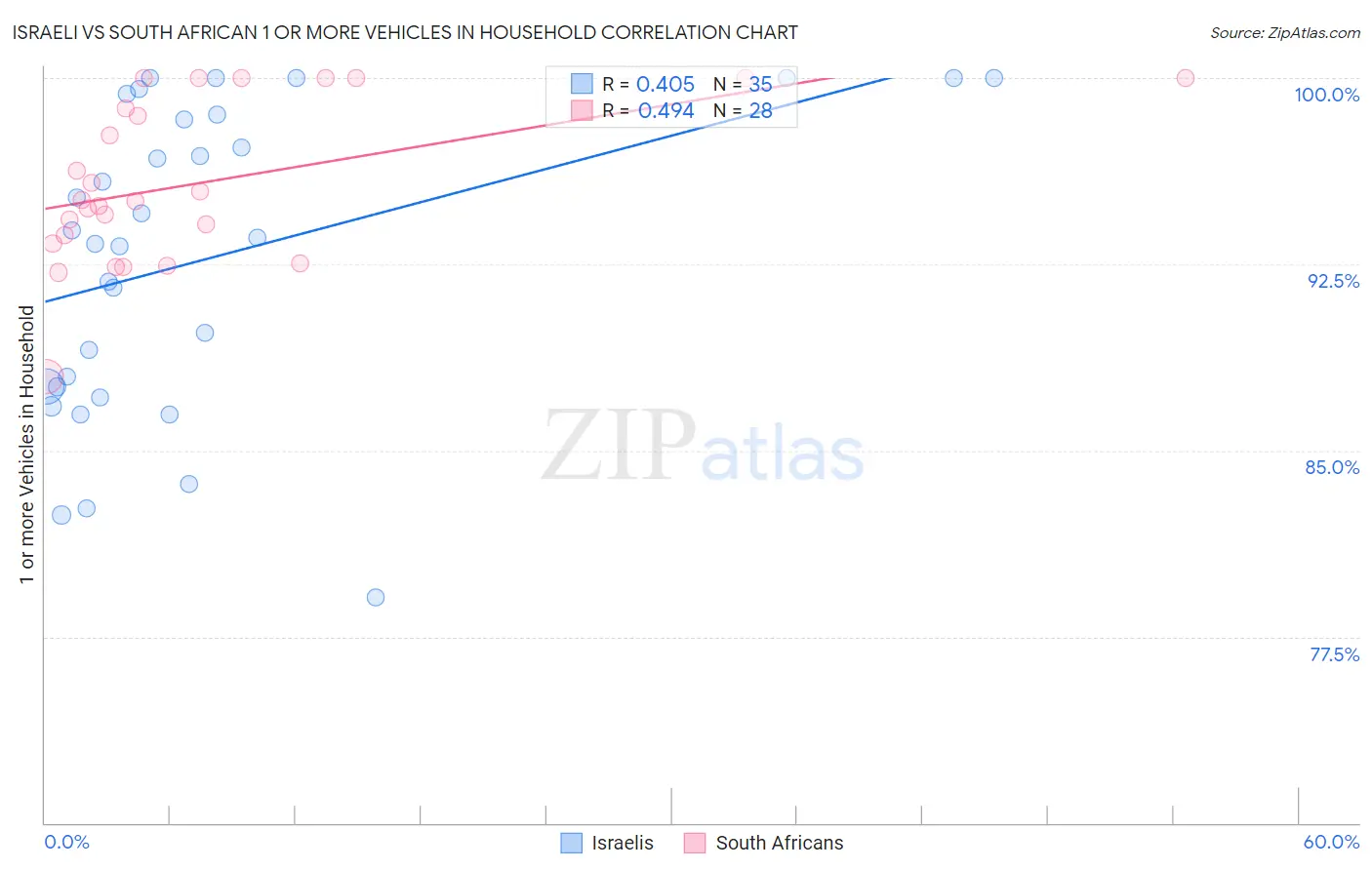 Israeli vs South African 1 or more Vehicles in Household