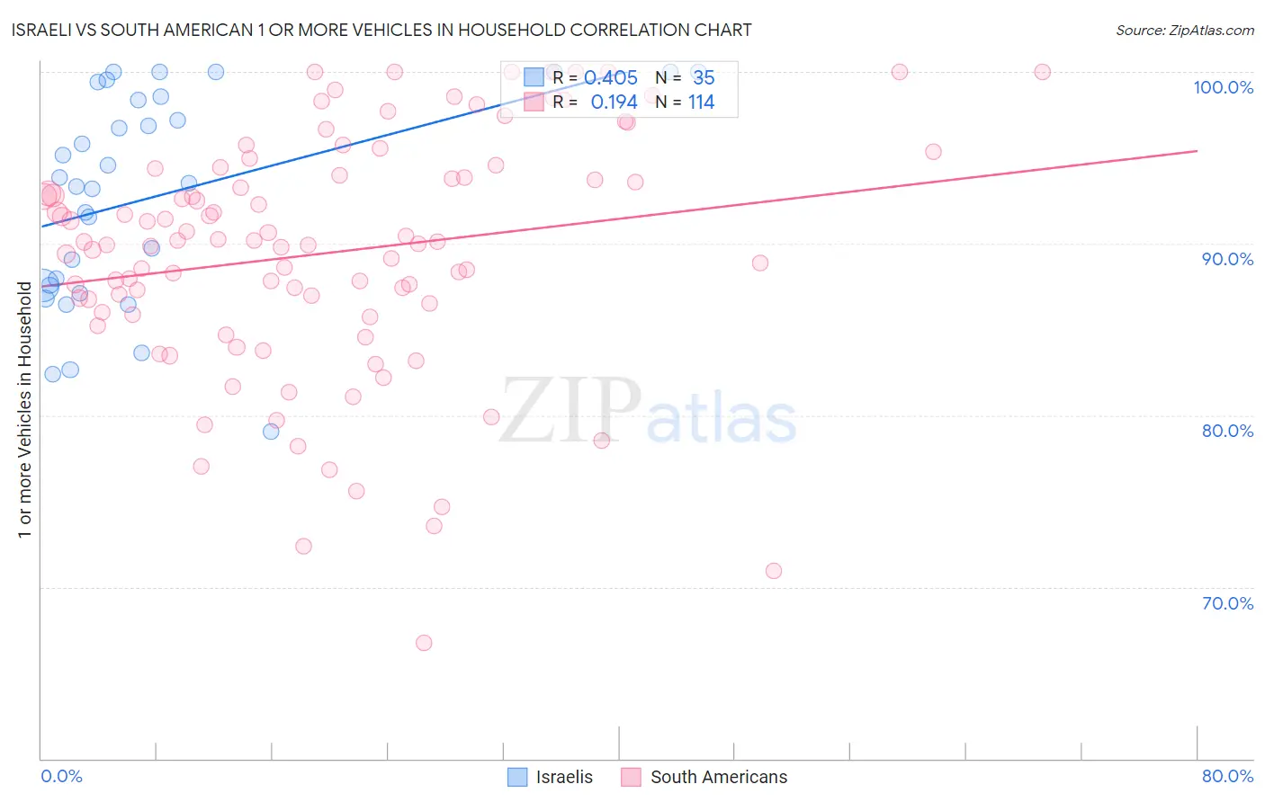 Israeli vs South American 1 or more Vehicles in Household