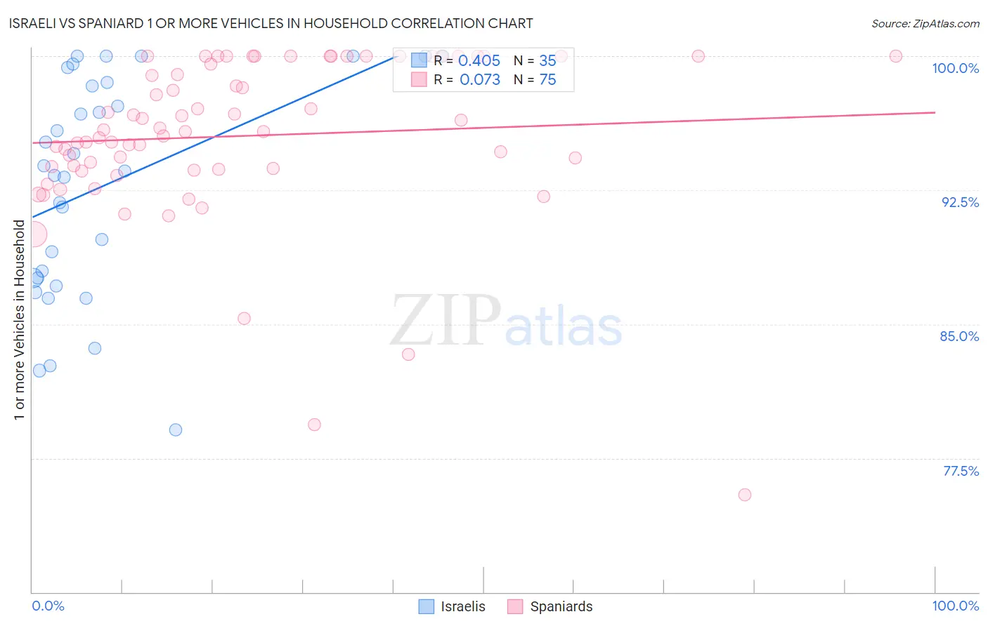 Israeli vs Spaniard 1 or more Vehicles in Household