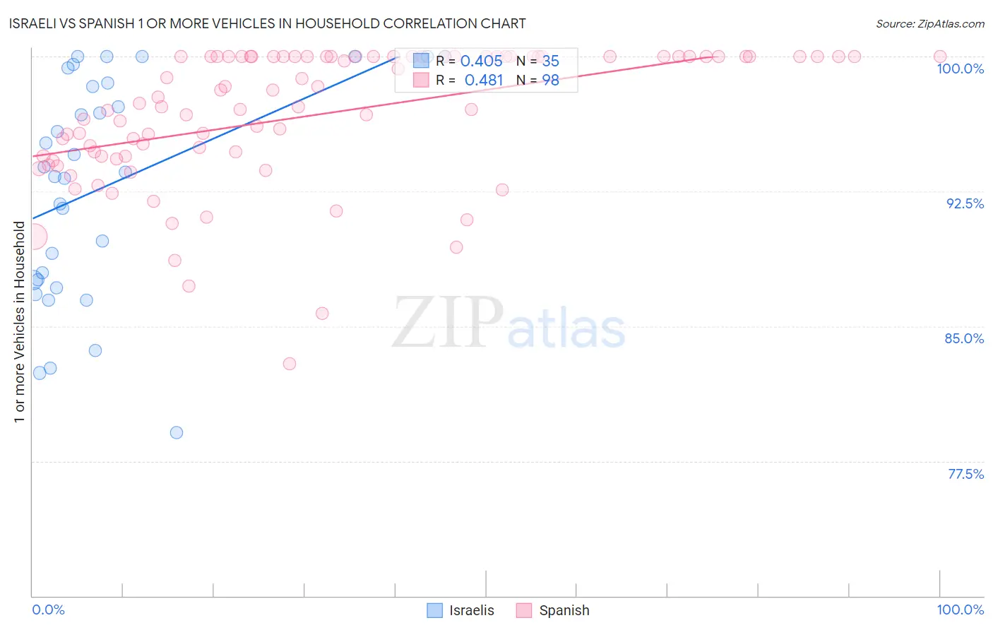 Israeli vs Spanish 1 or more Vehicles in Household