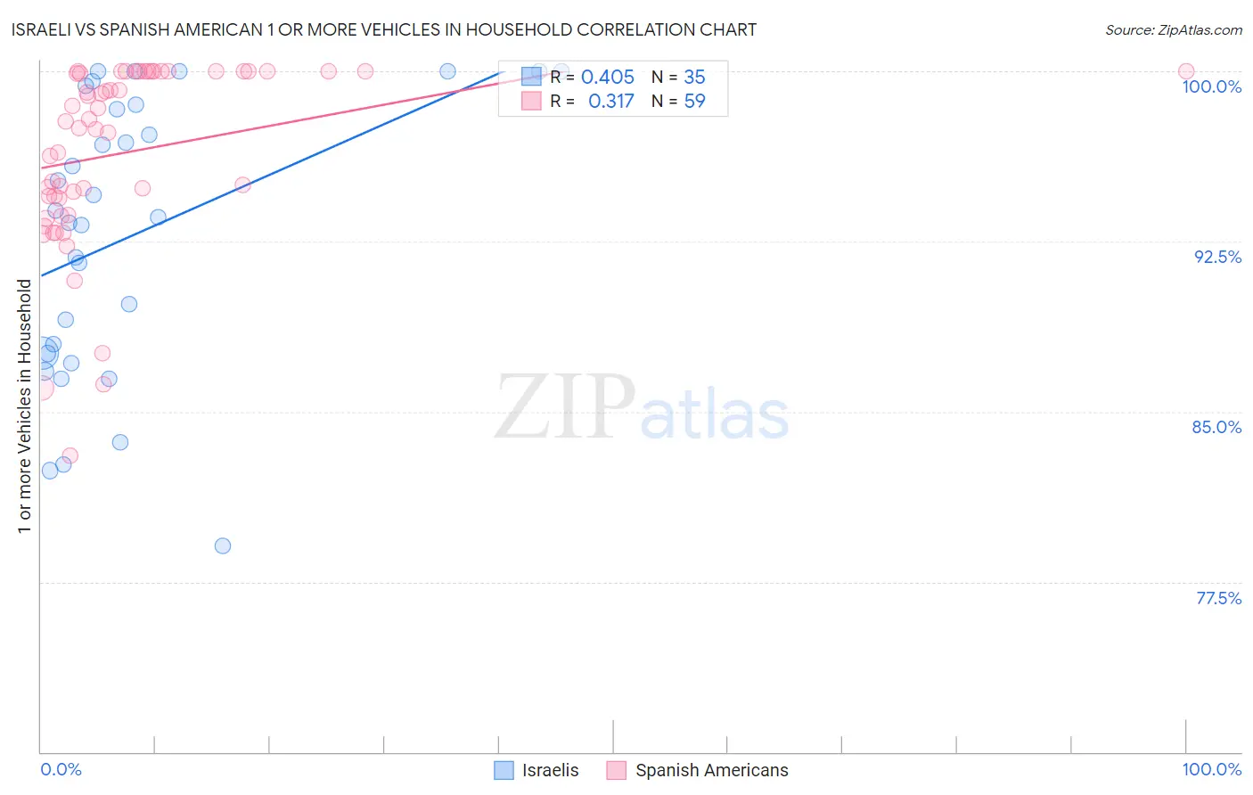 Israeli vs Spanish American 1 or more Vehicles in Household