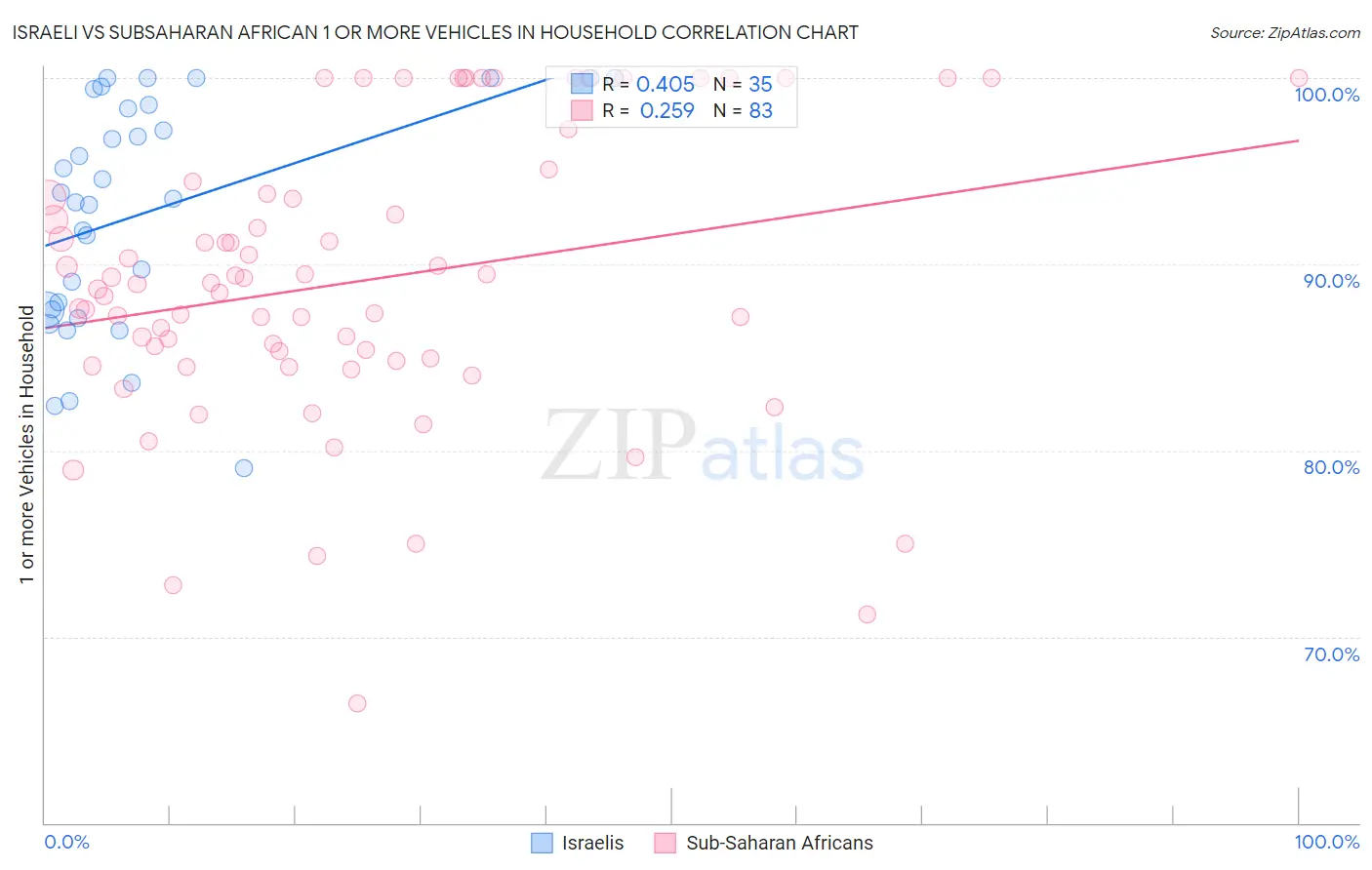 Israeli vs Subsaharan African 1 or more Vehicles in Household