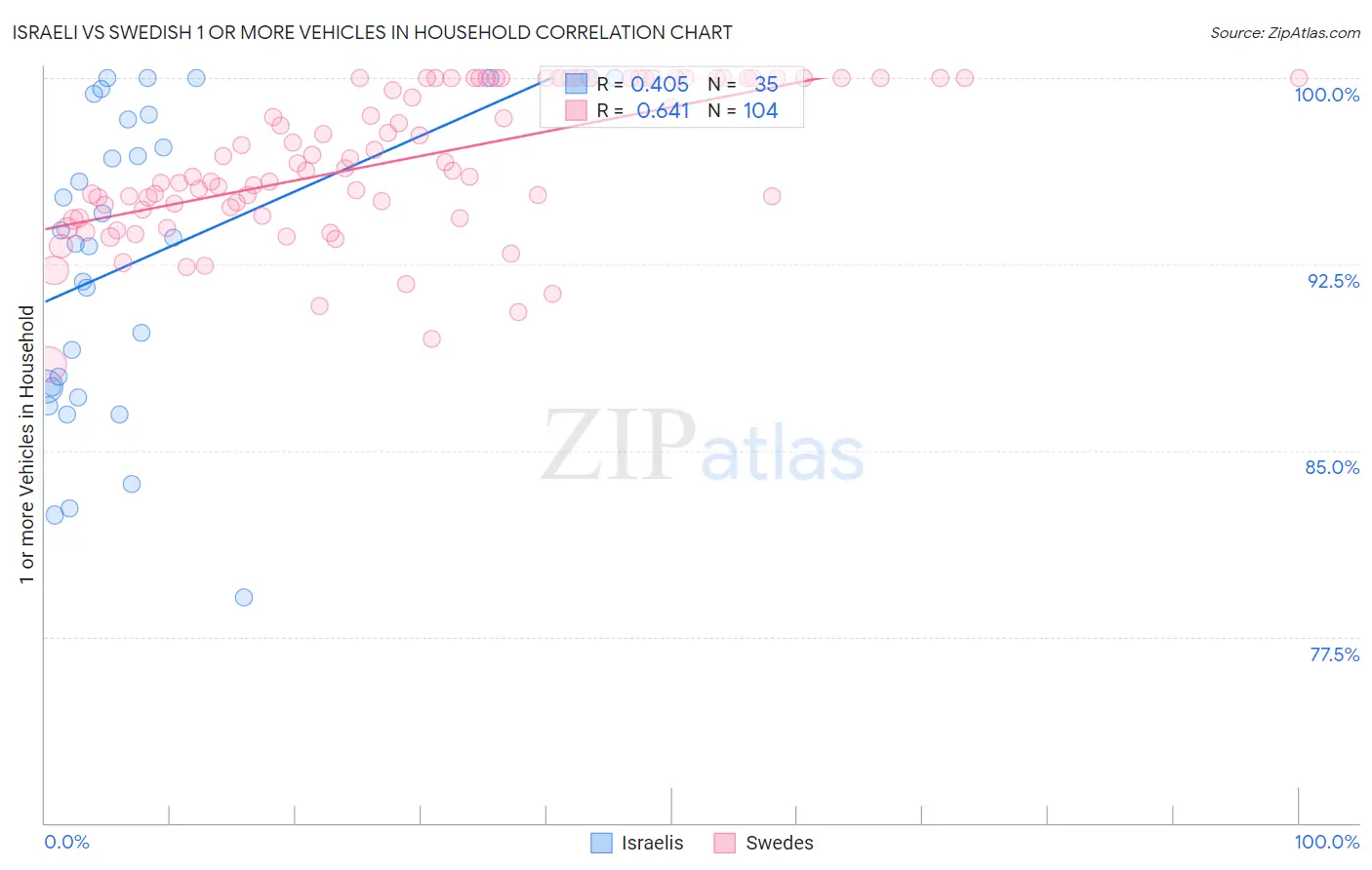 Israeli vs Swedish 1 or more Vehicles in Household