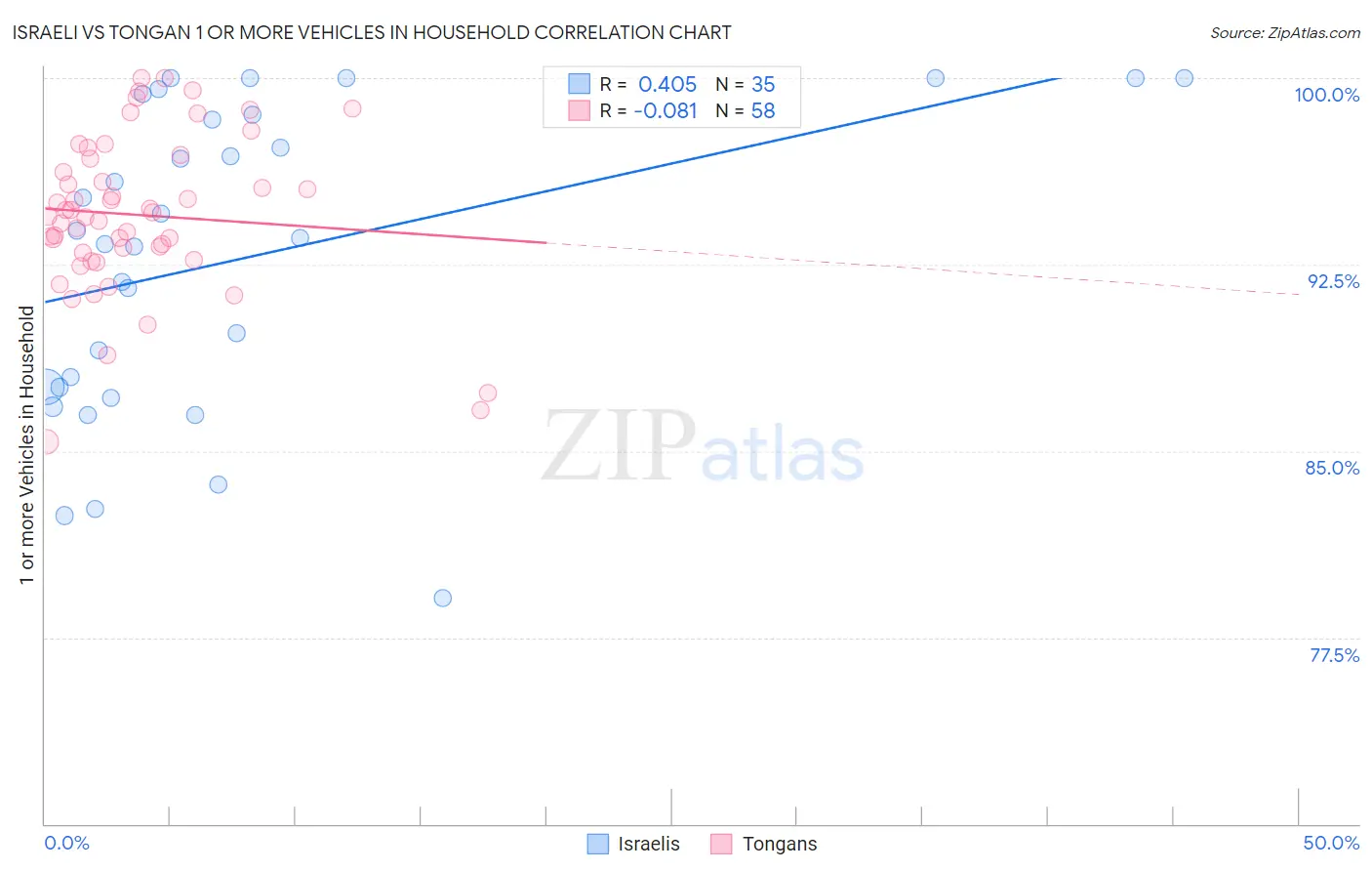 Israeli vs Tongan 1 or more Vehicles in Household