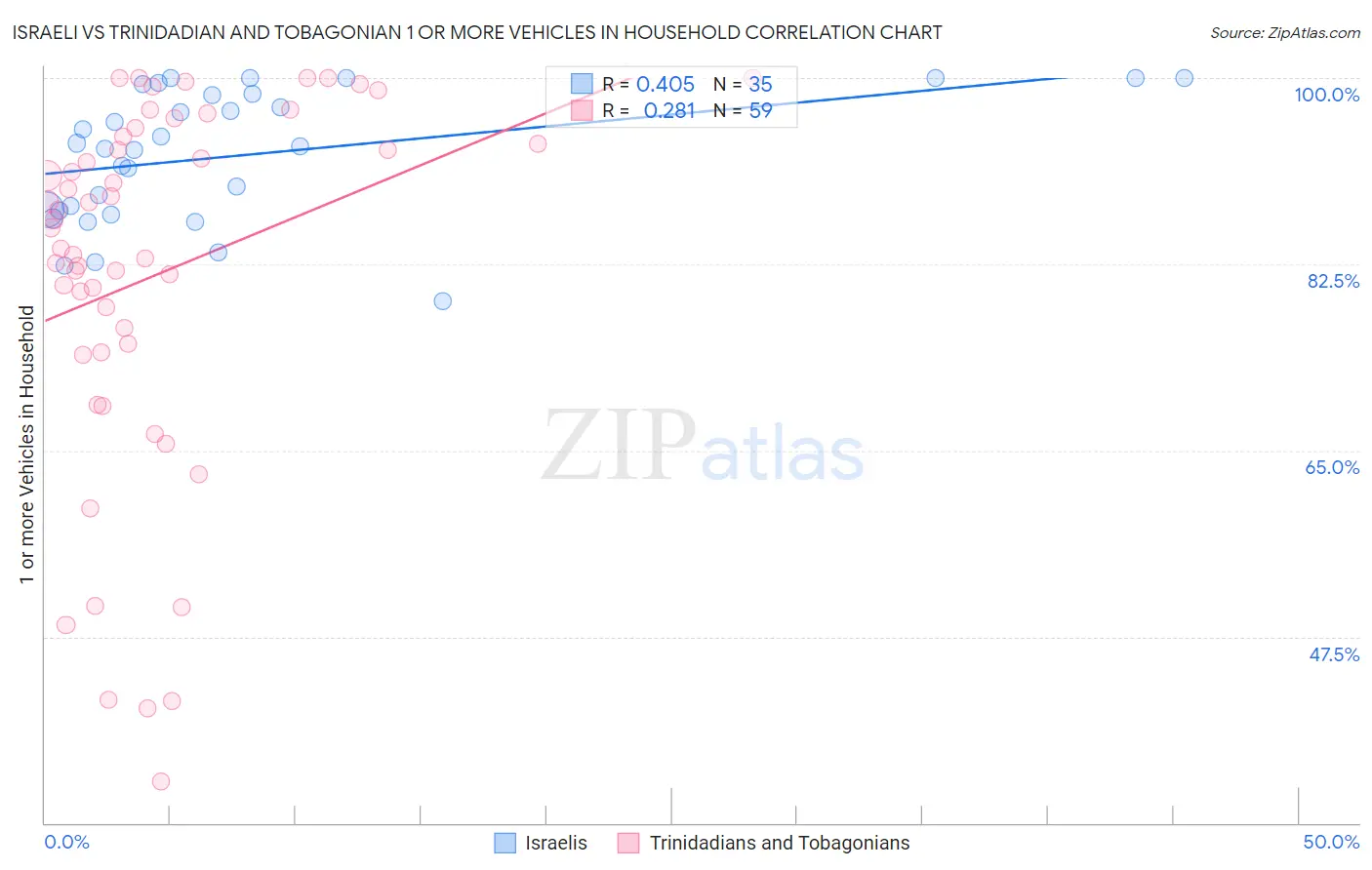 Israeli vs Trinidadian and Tobagonian 1 or more Vehicles in Household