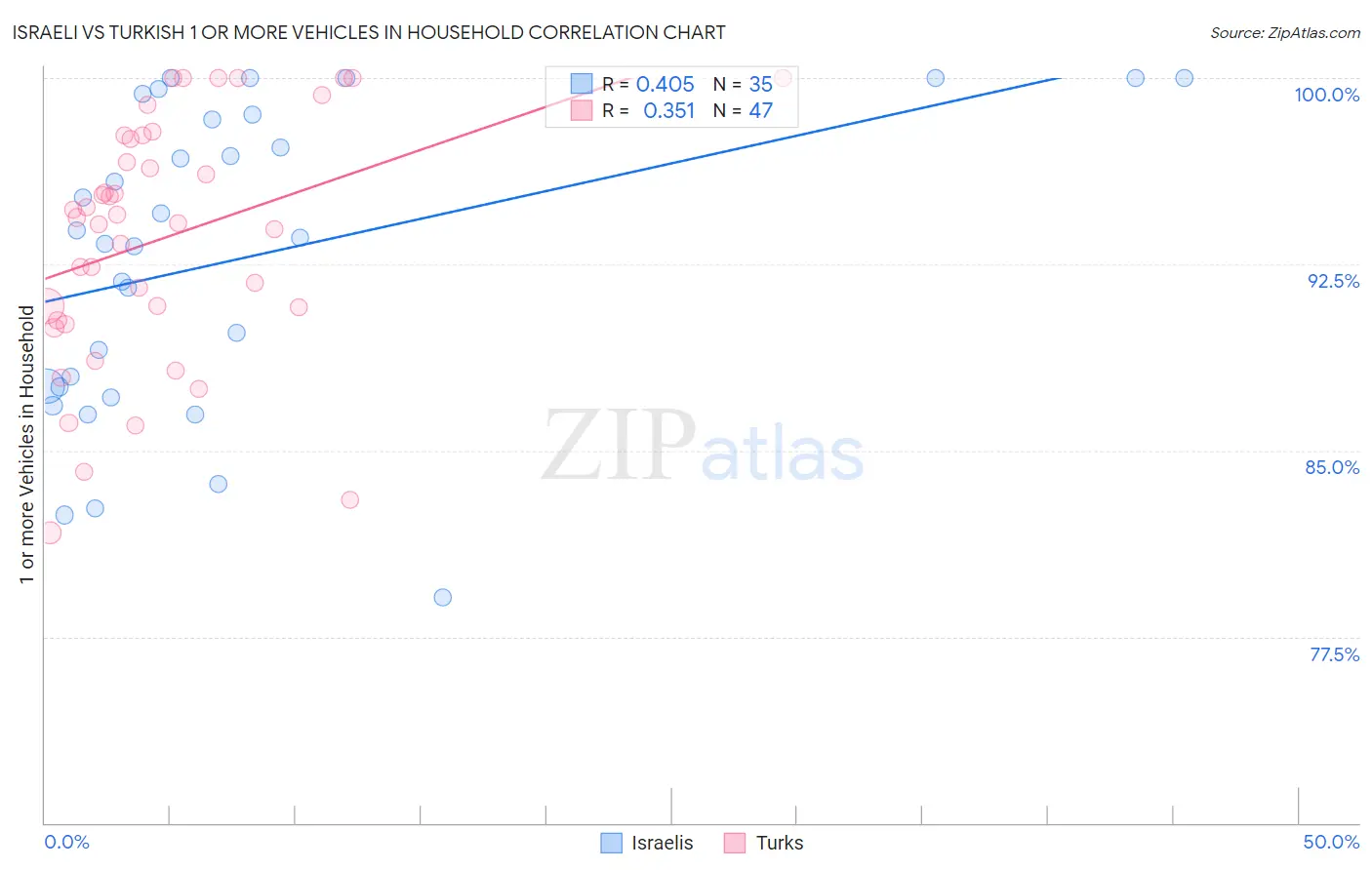 Israeli vs Turkish 1 or more Vehicles in Household