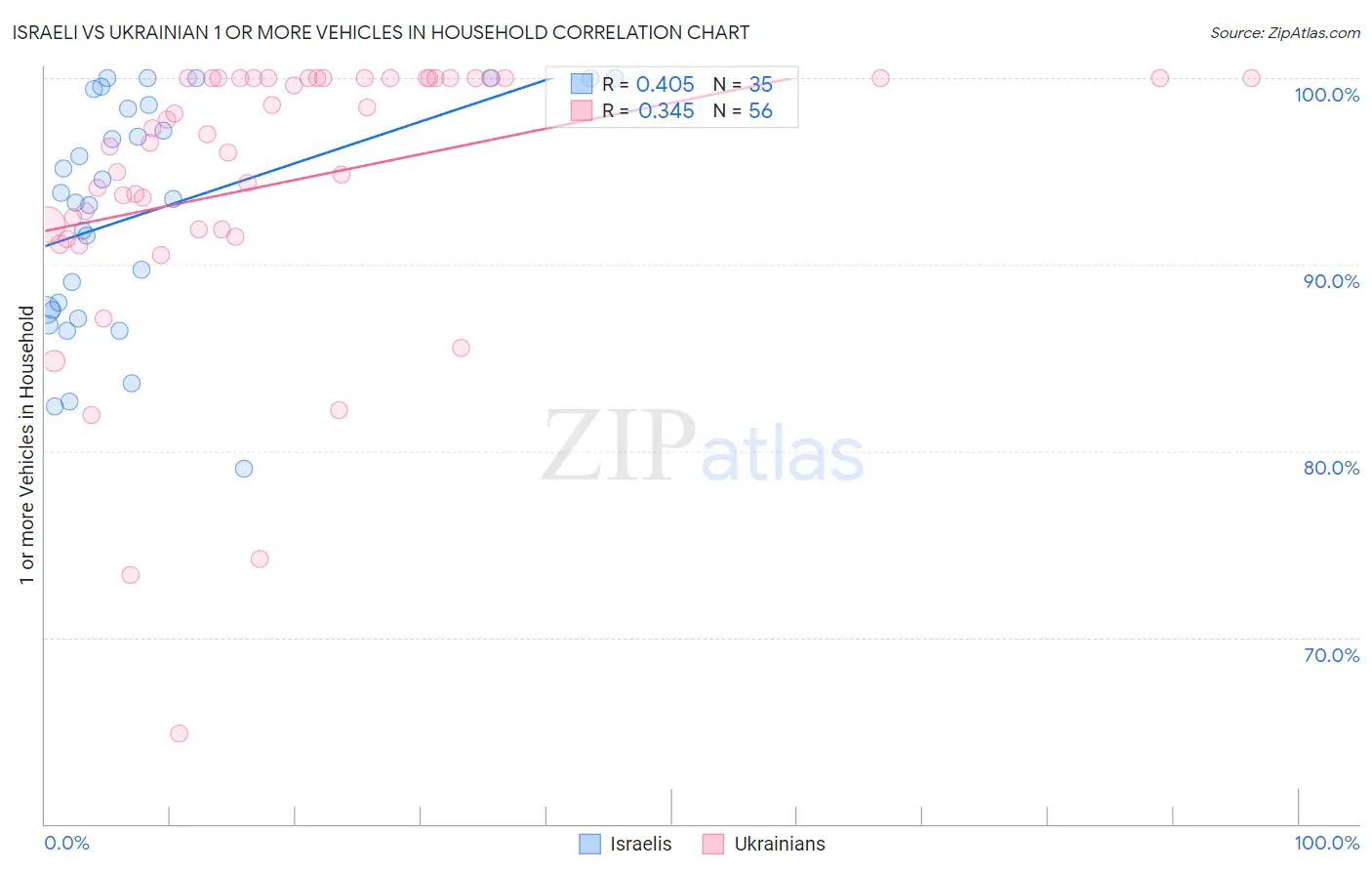 Israeli vs Ukrainian 1 or more Vehicles in Household