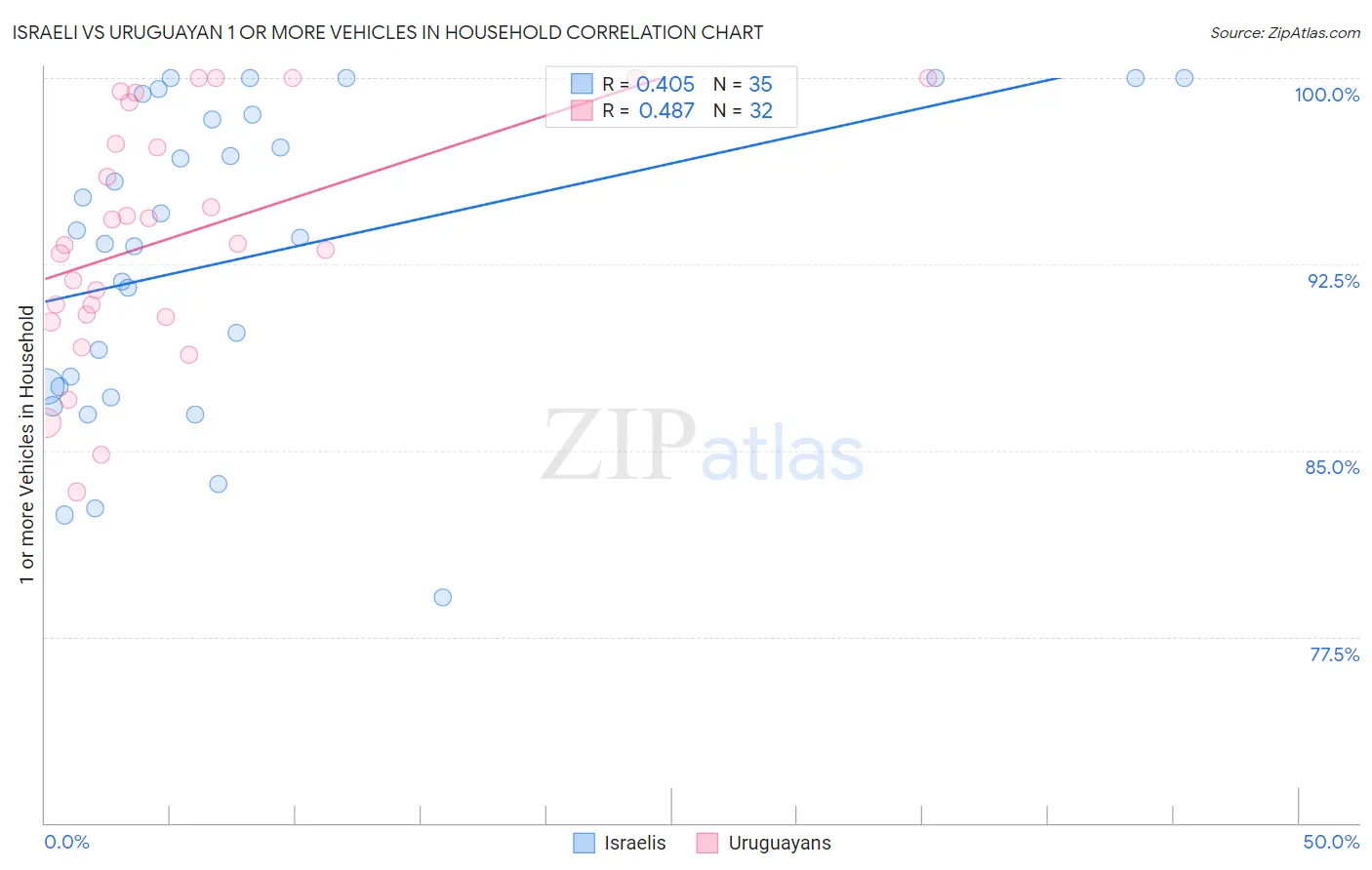 Israeli vs Uruguayan 1 or more Vehicles in Household