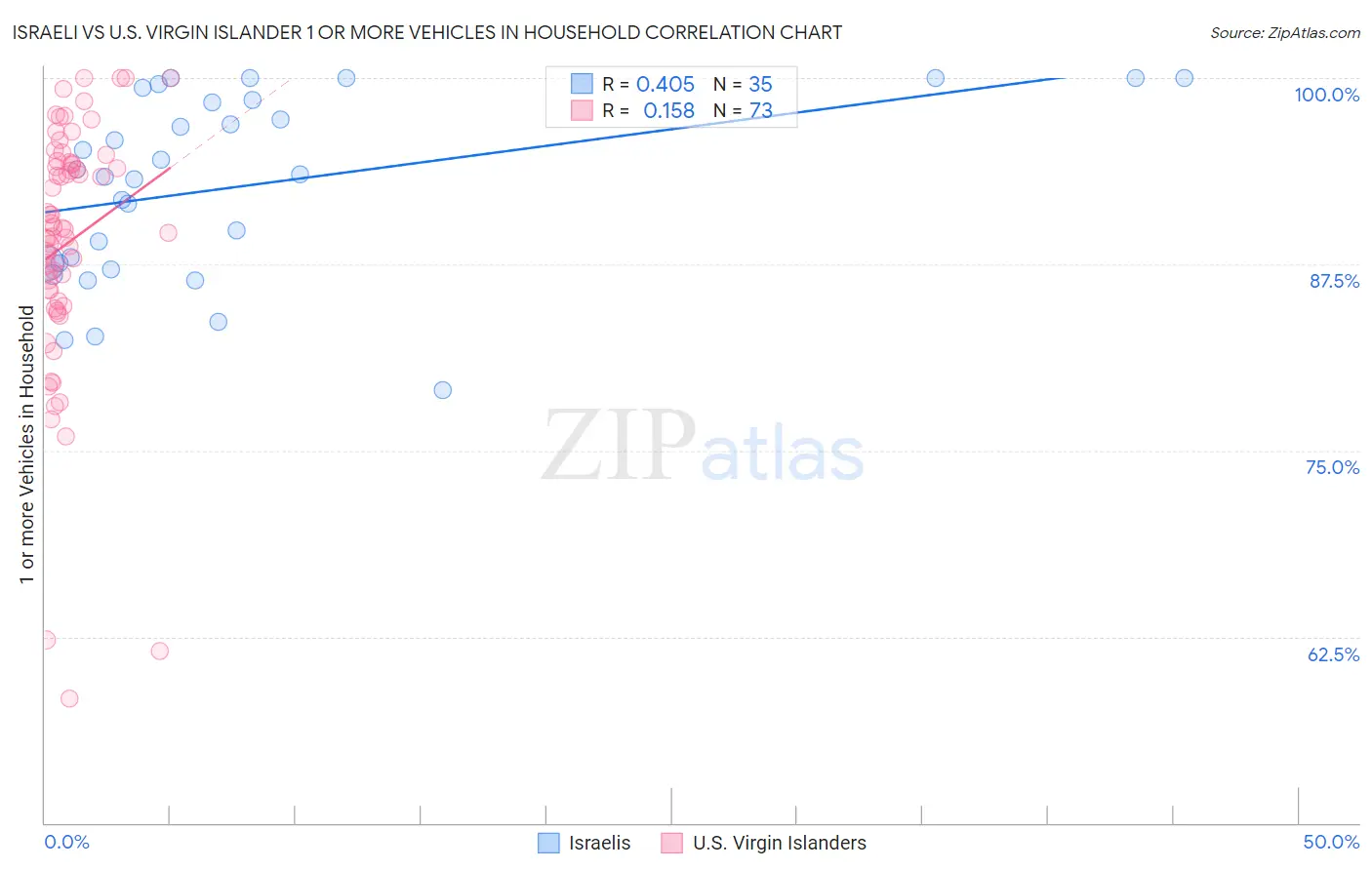 Israeli vs U.S. Virgin Islander 1 or more Vehicles in Household
