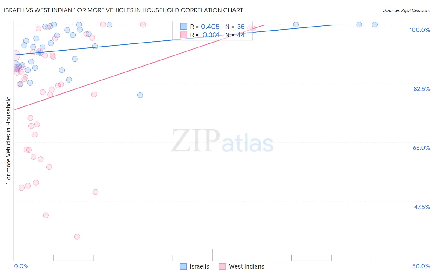 Israeli vs West Indian 1 or more Vehicles in Household