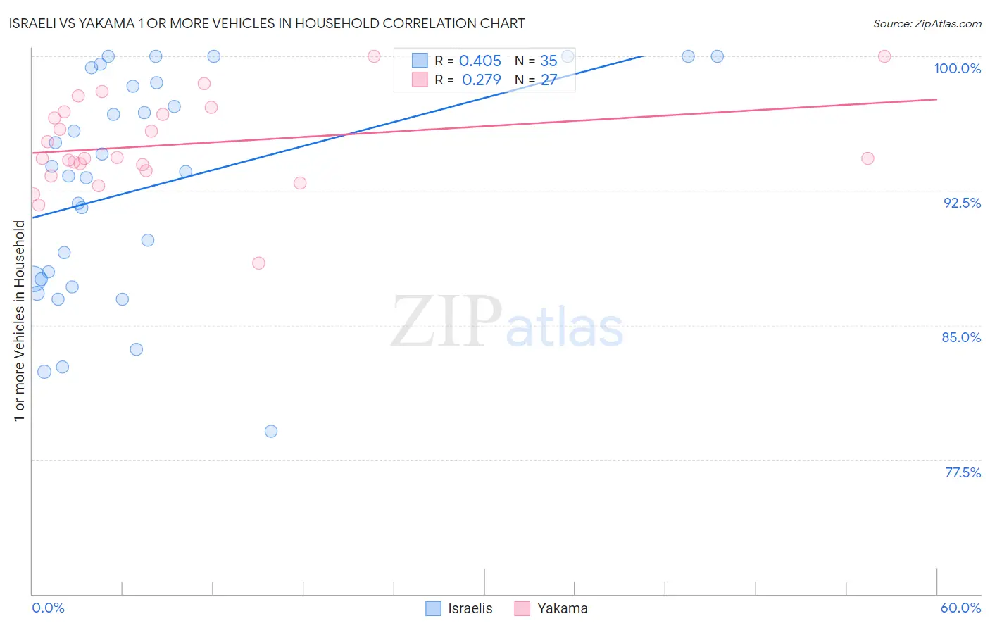 Israeli vs Yakama 1 or more Vehicles in Household