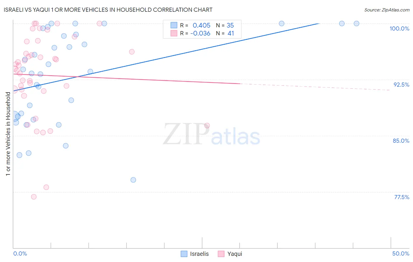 Israeli vs Yaqui 1 or more Vehicles in Household