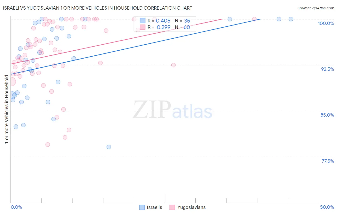Israeli vs Yugoslavian 1 or more Vehicles in Household