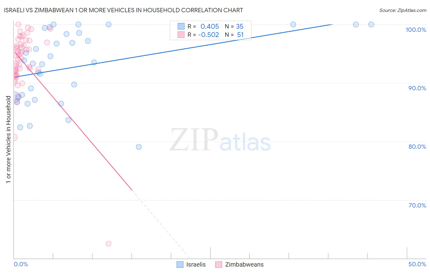 Israeli vs Zimbabwean 1 or more Vehicles in Household