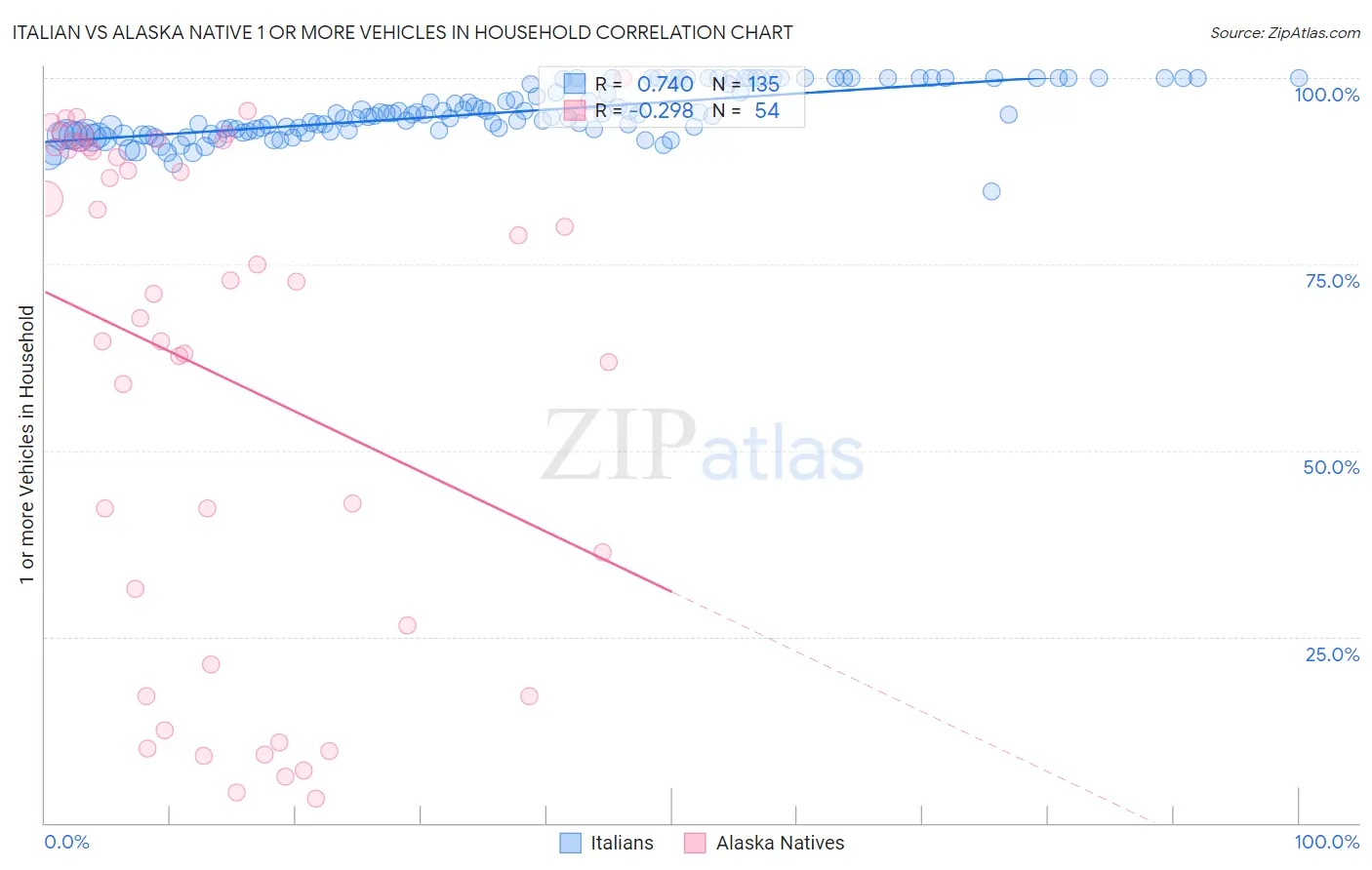 Italian vs Alaska Native 1 or more Vehicles in Household