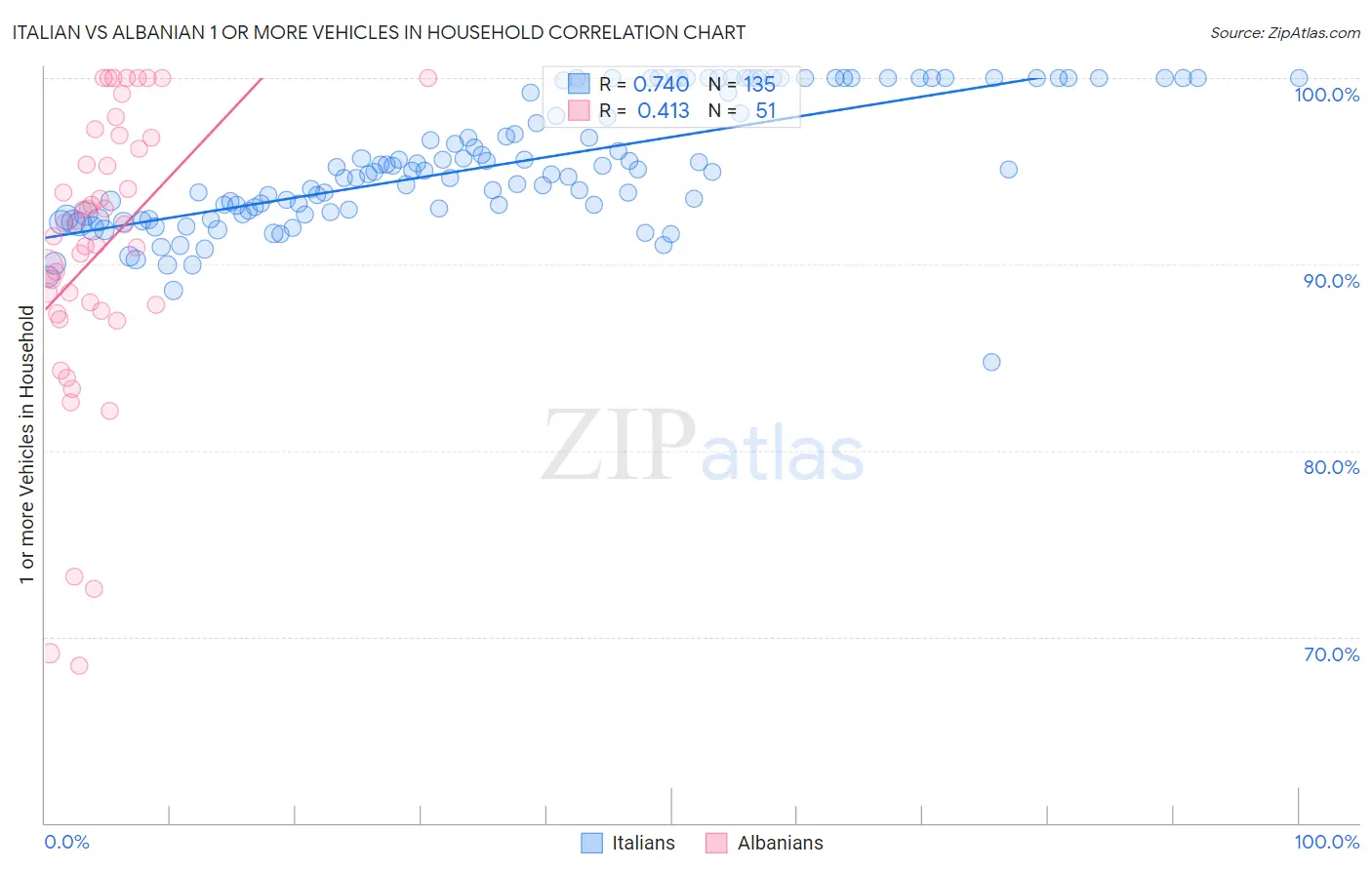 Italian vs Albanian 1 or more Vehicles in Household