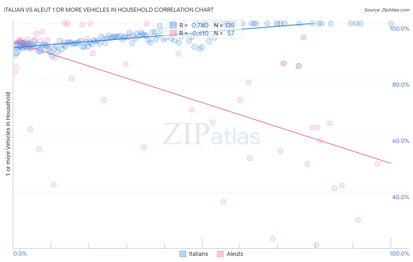 Italian vs Aleut 1 or more Vehicles in Household