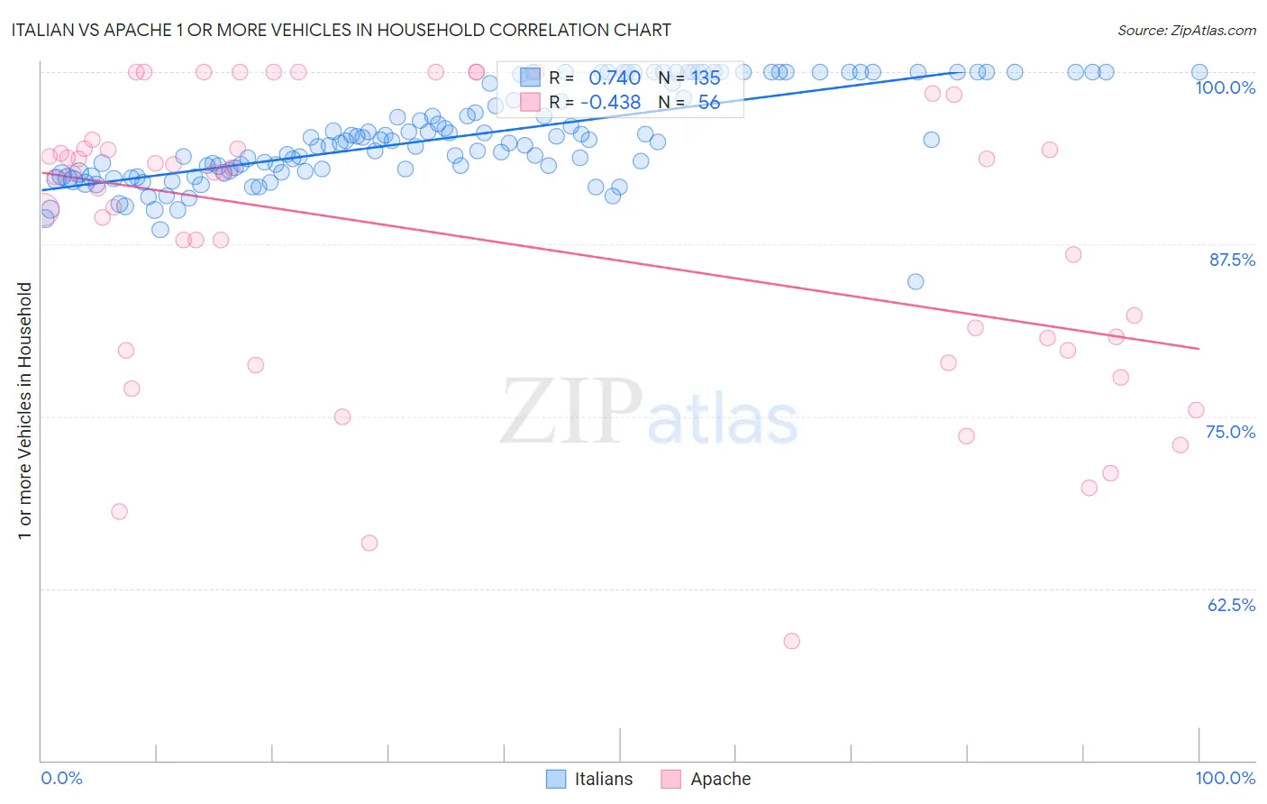 Italian vs Apache 1 or more Vehicles in Household