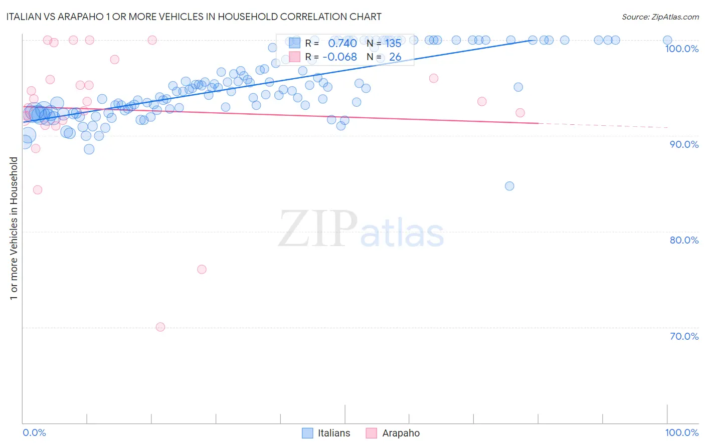 Italian vs Arapaho 1 or more Vehicles in Household