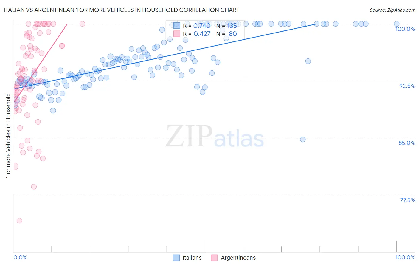 Italian vs Argentinean 1 or more Vehicles in Household