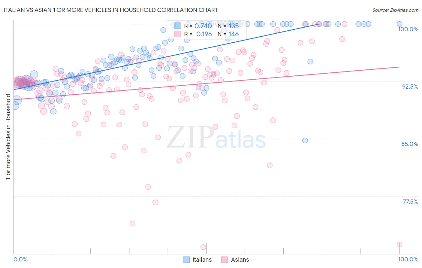 Italian vs Asian 1 or more Vehicles in Household