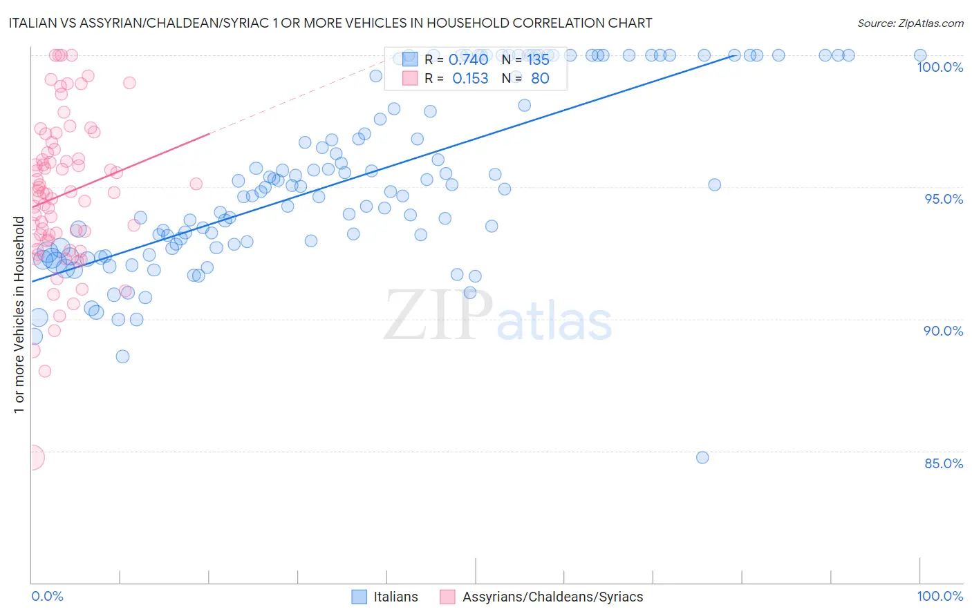 Italian vs Assyrian/Chaldean/Syriac 1 or more Vehicles in Household