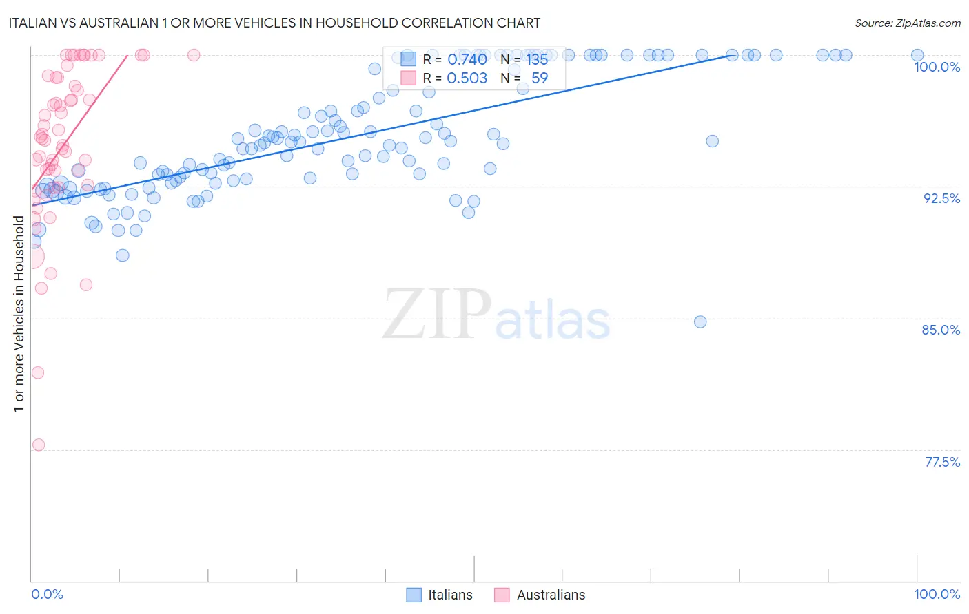 Italian vs Australian 1 or more Vehicles in Household