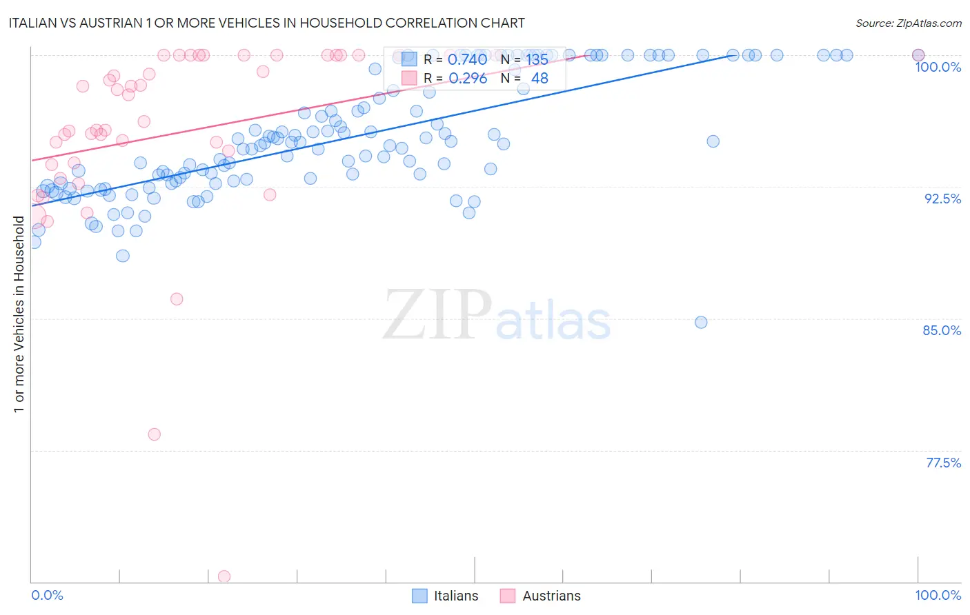 Italian vs Austrian 1 or more Vehicles in Household