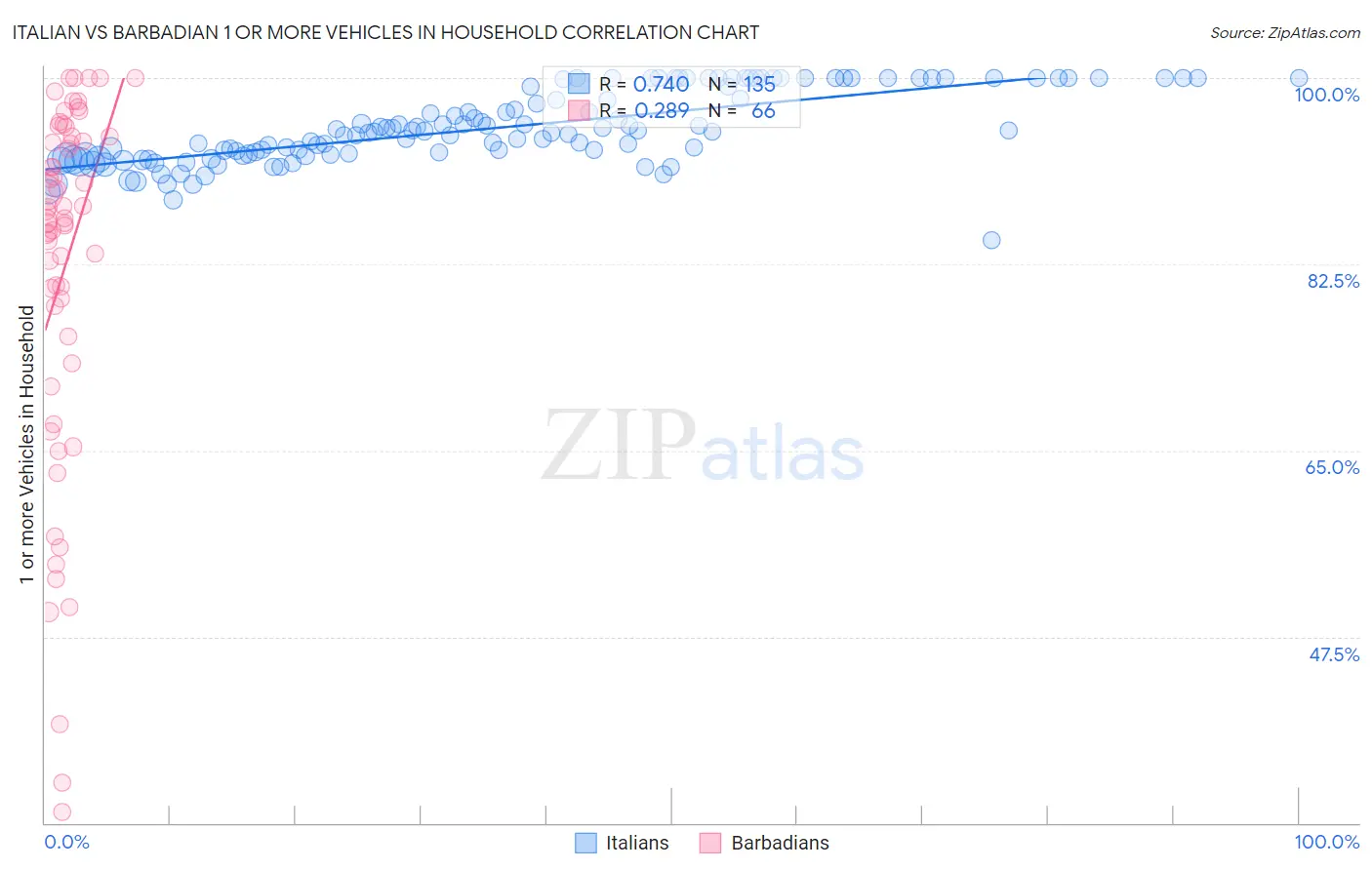 Italian vs Barbadian 1 or more Vehicles in Household