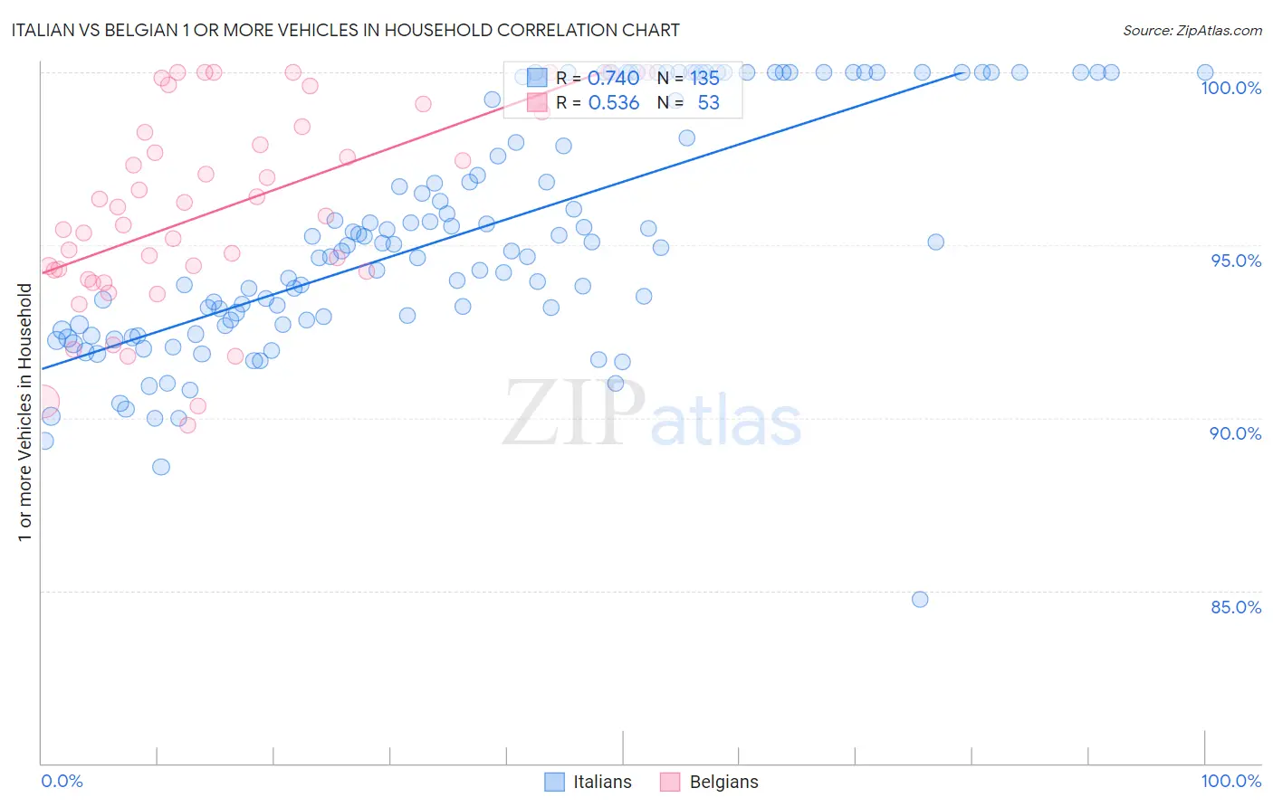Italian vs Belgian 1 or more Vehicles in Household