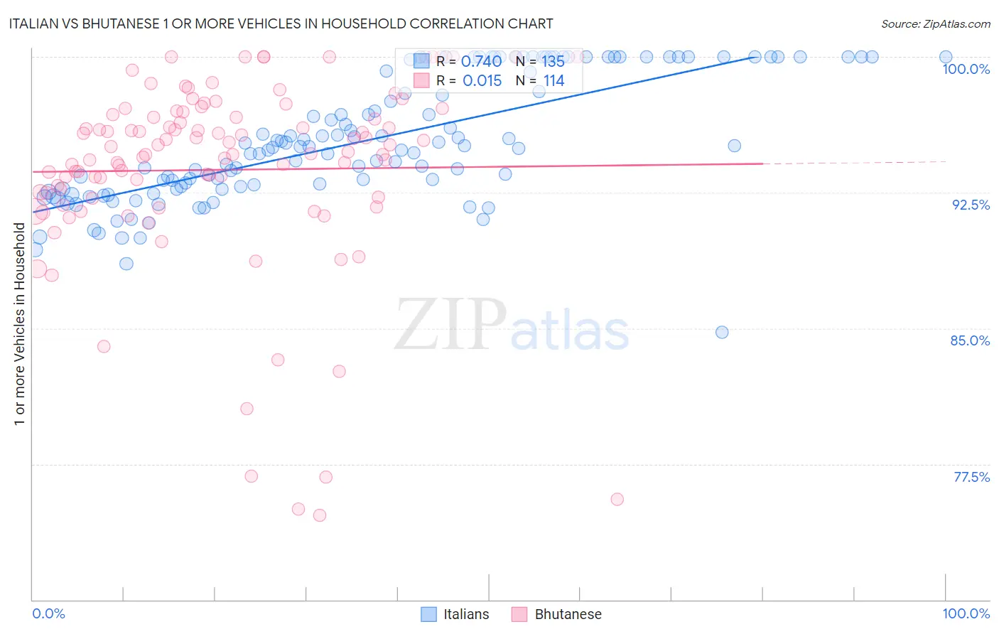 Italian vs Bhutanese 1 or more Vehicles in Household