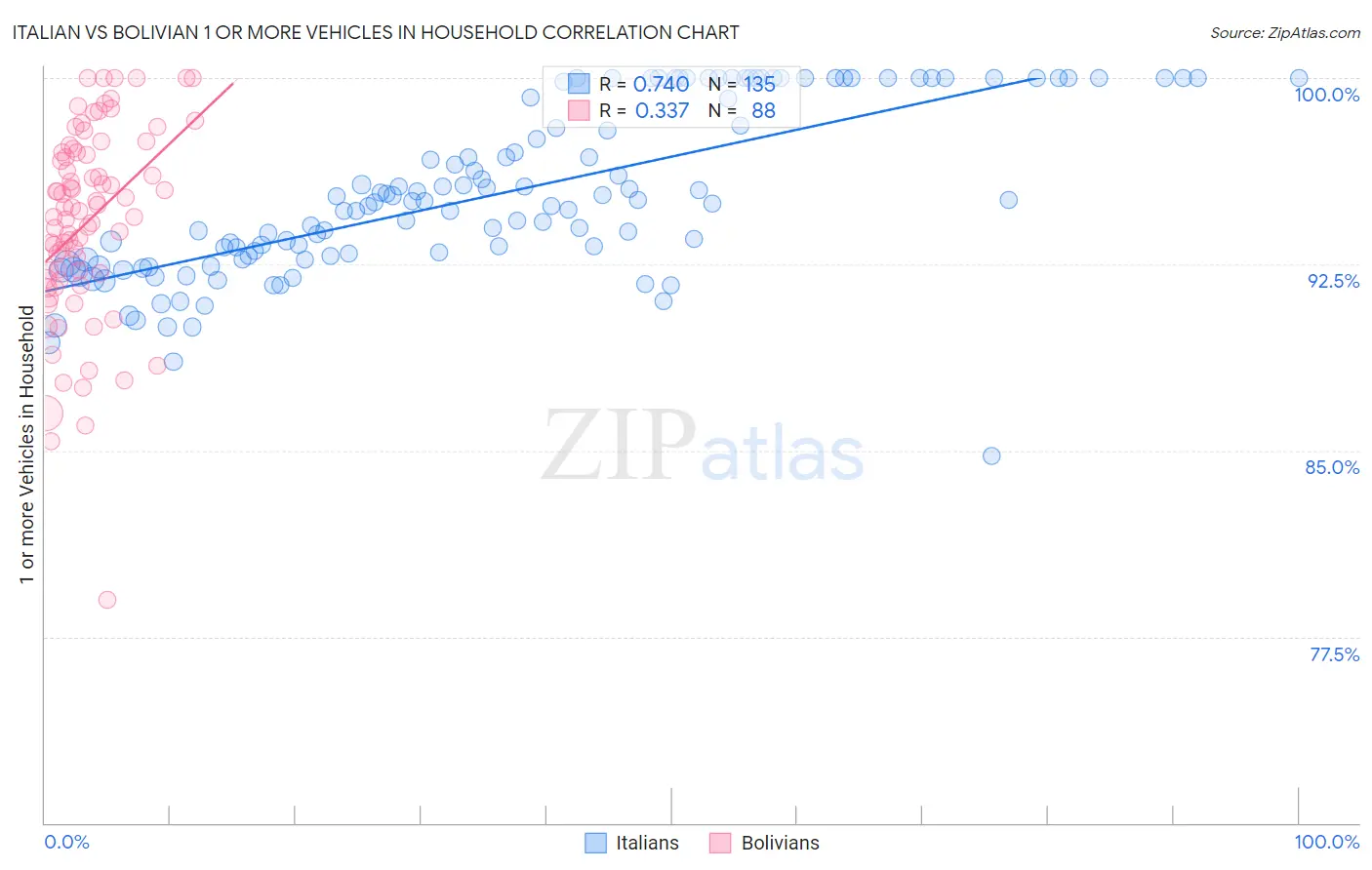 Italian vs Bolivian 1 or more Vehicles in Household