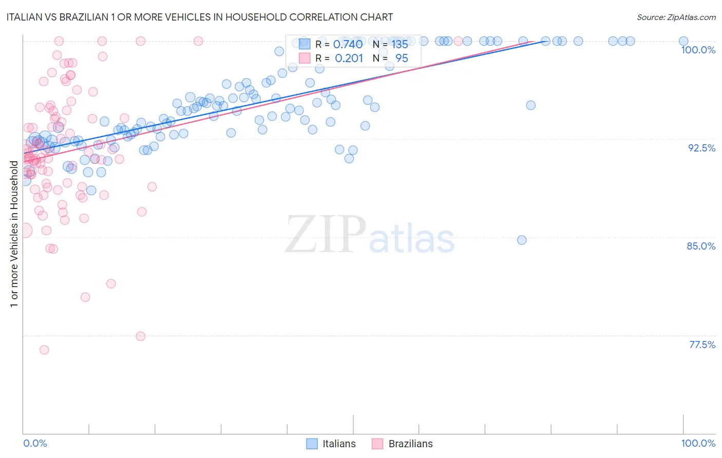 Italian vs Brazilian 1 or more Vehicles in Household