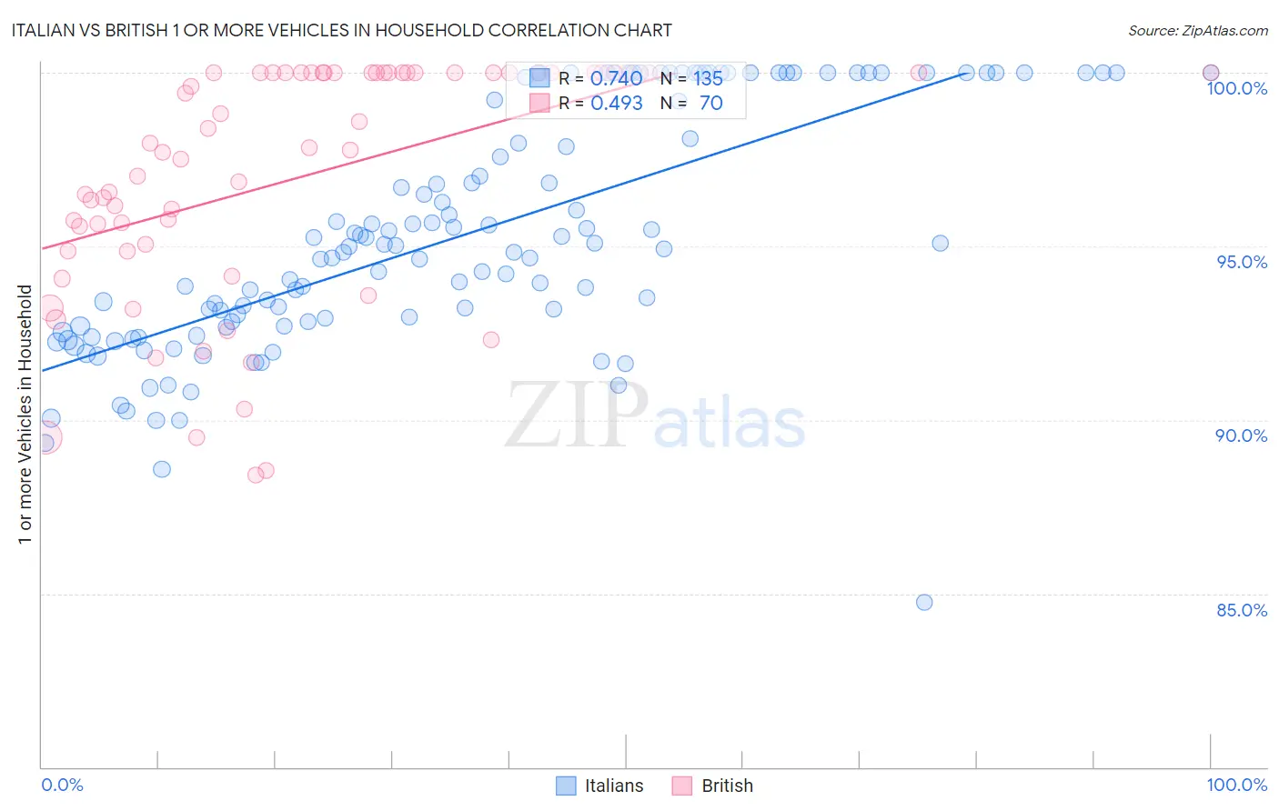 Italian vs British 1 or more Vehicles in Household