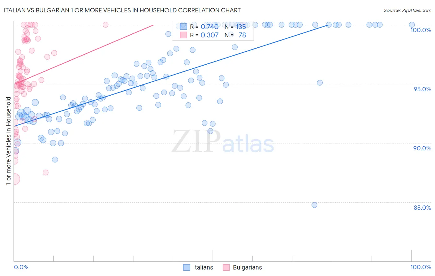 Italian vs Bulgarian 1 or more Vehicles in Household