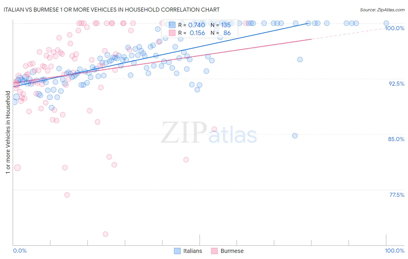 Italian vs Burmese 1 or more Vehicles in Household