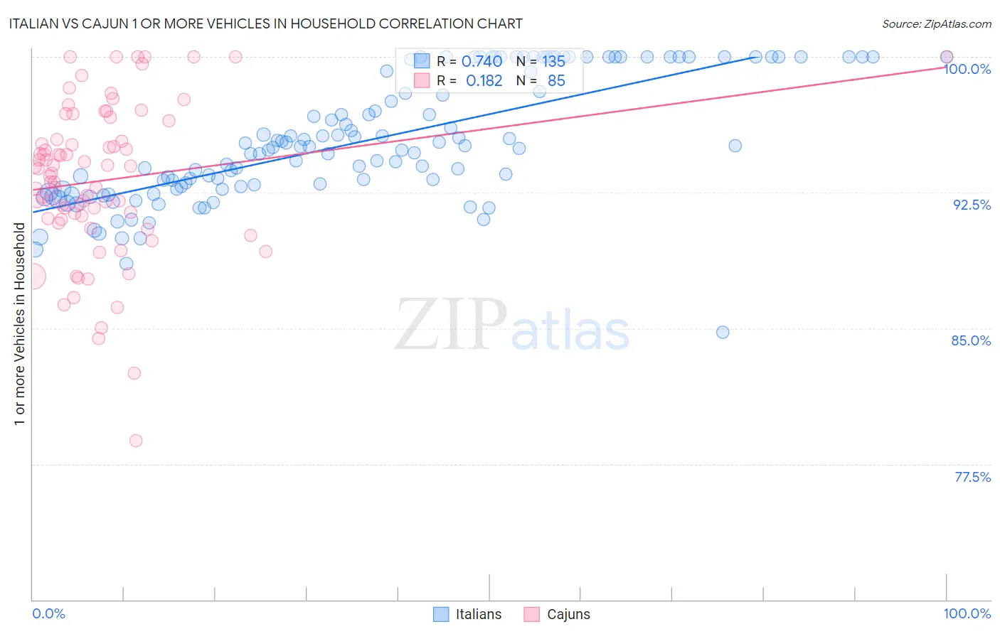 Italian vs Cajun 1 or more Vehicles in Household