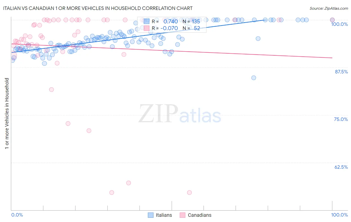 Italian vs Canadian 1 or more Vehicles in Household