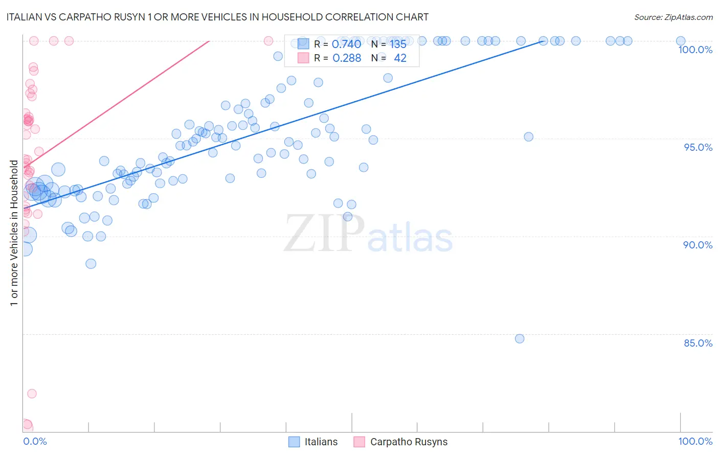 Italian vs Carpatho Rusyn 1 or more Vehicles in Household