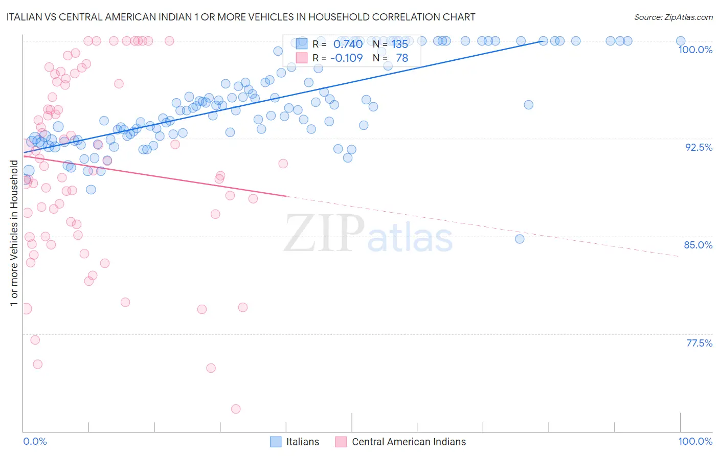 Italian vs Central American Indian 1 or more Vehicles in Household