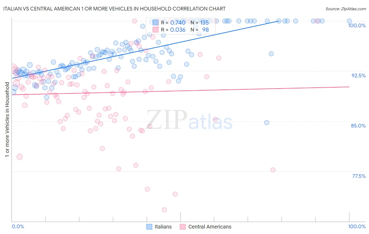Italian vs Central American 1 or more Vehicles in Household