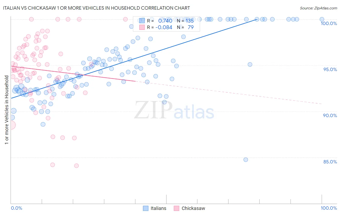 Italian vs Chickasaw 1 or more Vehicles in Household